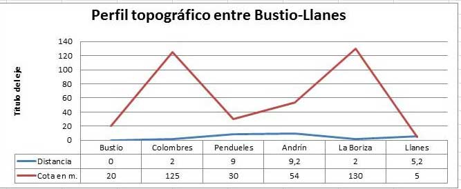 Perfil topográfico entre Bustio-Llanes. Camino del Norte