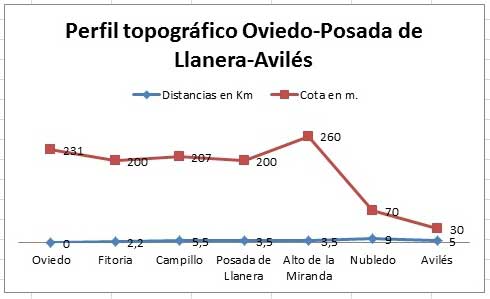 Perfil topogr&aacute;fico Oviedo-Posada de Llanera-Avil&eacute;s. Camino del Norte a Santiago